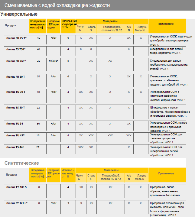 Rhenus - смешиваемые с водой охлаждаемые жидкости