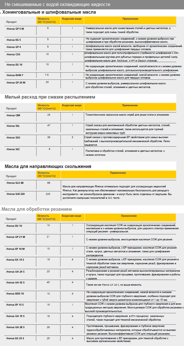 rhenus - не смешиваемые с водой охлаждаемые жидкости