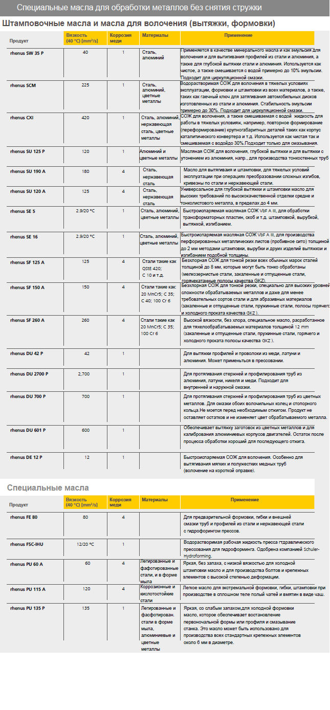 rhenus - специальные масла для обработки металлов без снятия стружки
